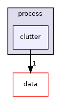src/process/clutter
